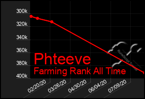 Total Graph of Phteeve