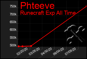 Total Graph of Phteeve