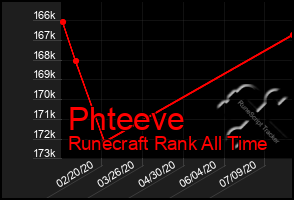 Total Graph of Phteeve