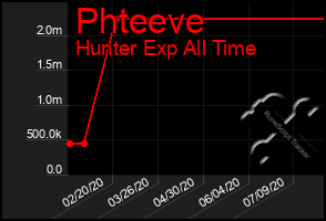 Total Graph of Phteeve