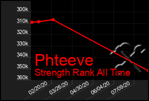 Total Graph of Phteeve