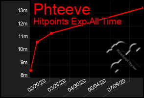 Total Graph of Phteeve