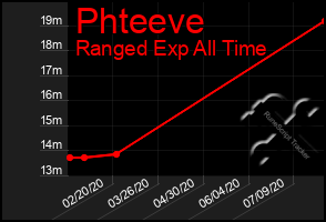 Total Graph of Phteeve