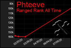 Total Graph of Phteeve