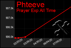 Total Graph of Phteeve