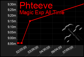 Total Graph of Phteeve