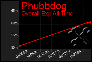 Total Graph of Phubbdog