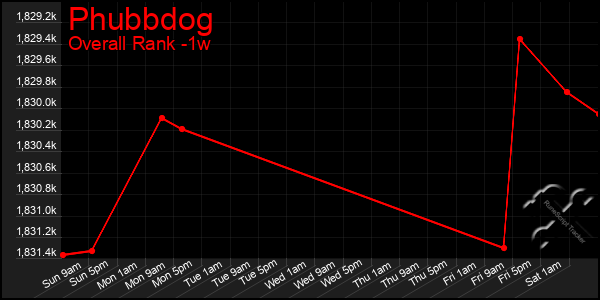 Last 7 Days Graph of Phubbdog