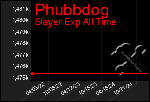 Total Graph of Phubbdog