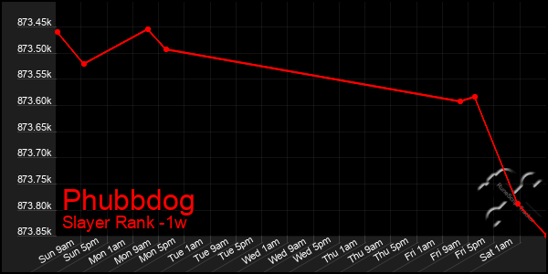 Last 7 Days Graph of Phubbdog