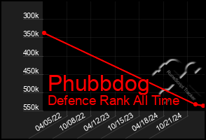 Total Graph of Phubbdog