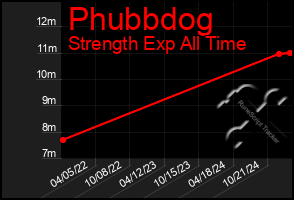 Total Graph of Phubbdog