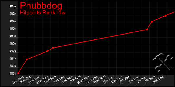 Last 7 Days Graph of Phubbdog