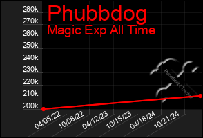 Total Graph of Phubbdog