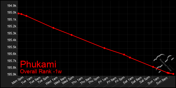 1 Week Graph of Phukami