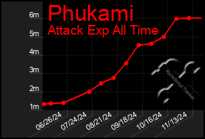 Total Graph of Phukami