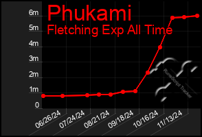 Total Graph of Phukami