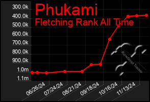 Total Graph of Phukami