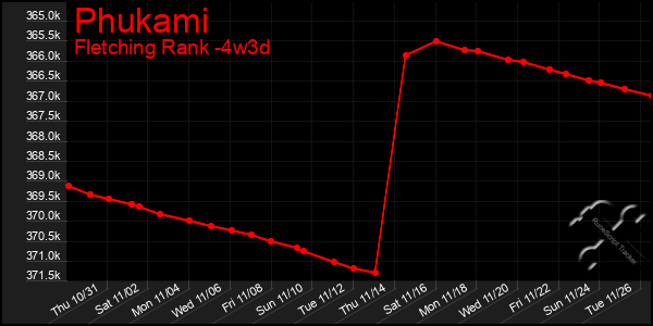 Last 31 Days Graph of Phukami