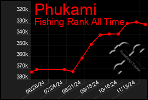 Total Graph of Phukami