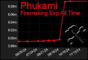 Total Graph of Phukami