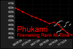 Total Graph of Phukami