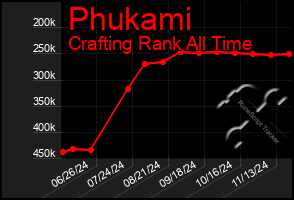 Total Graph of Phukami