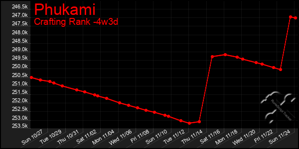 Last 31 Days Graph of Phukami