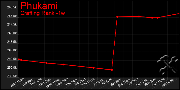 Last 7 Days Graph of Phukami