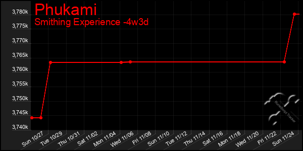 Last 31 Days Graph of Phukami