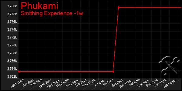 Last 7 Days Graph of Phukami