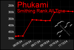 Total Graph of Phukami