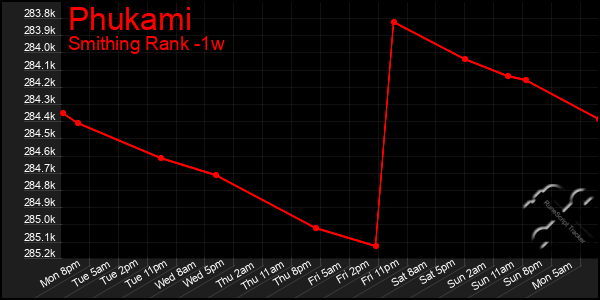 Last 7 Days Graph of Phukami