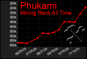 Total Graph of Phukami