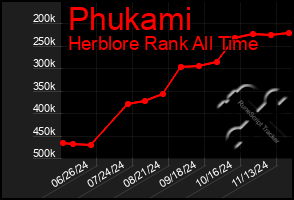 Total Graph of Phukami