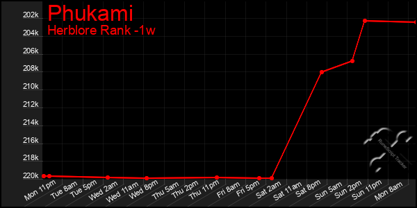 Last 7 Days Graph of Phukami