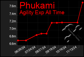 Total Graph of Phukami