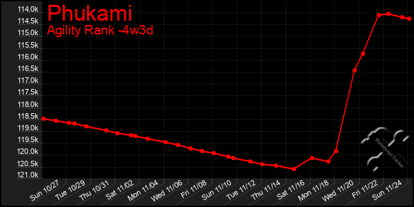 Last 31 Days Graph of Phukami