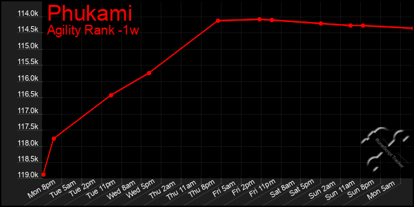 Last 7 Days Graph of Phukami