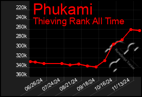 Total Graph of Phukami