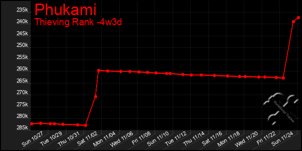 Last 31 Days Graph of Phukami