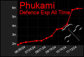 Total Graph of Phukami