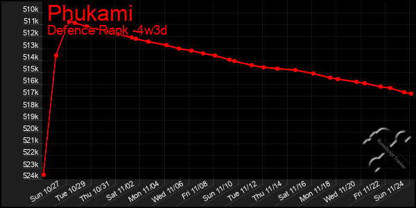 Last 31 Days Graph of Phukami