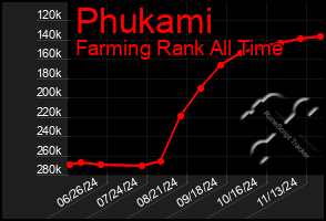 Total Graph of Phukami