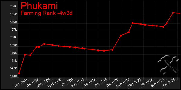 Last 31 Days Graph of Phukami