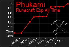 Total Graph of Phukami