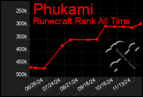 Total Graph of Phukami