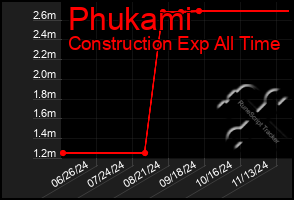 Total Graph of Phukami