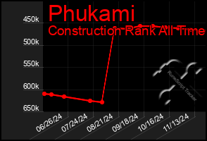 Total Graph of Phukami