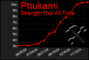 Total Graph of Phukami